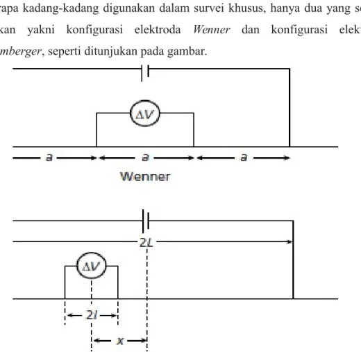 Gambar 3.1 Konfigurasi elektroda Wenner dan Schlumberger