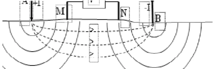 Gambar 3.2 Pola Aliran arus antara dua elektroda arus (Supriyadi dkk, 2012).