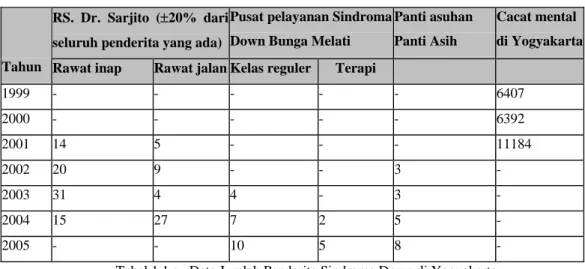 Tabel 1.1.a.  Data Jumlah Penderita Sindroma Down di Yogyakarta  Sumber: Instalasi Catatan Medik RS