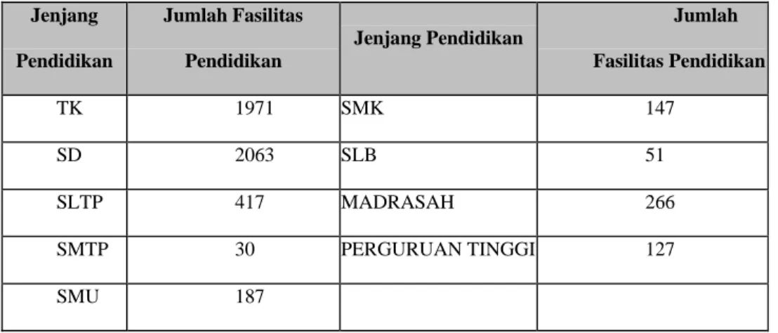 Tabel 1.1.b. Jumlah Sekolah di Yogyakarta  Sumber : Dinas Pendidikan D.I Yogyakarta  Jumlah sekolah luar biasa yang ada diYogyakarta: 