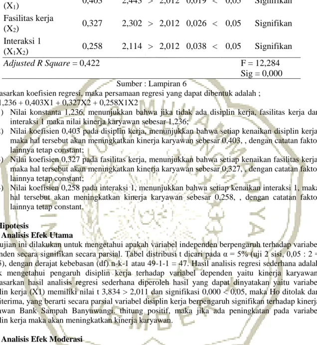 Tabel 4.10 Hasil Analisis Efek Moderasi  Variabel  Unstandardized 