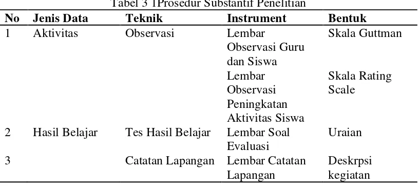 Tabel 3 1Prosedur Substantif Penelitian 