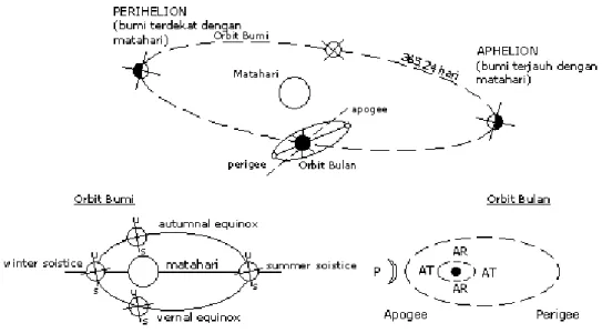 Gambar 2.6. Sistem Bumi – Bulan – Matahari  (Sumber : Pelabuhan, B. Triadmodjo, 1996) 