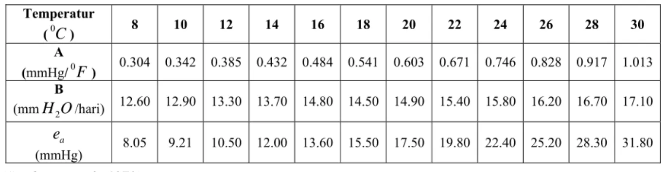 Tabel 2.3. Hubungan Temperatur Rata-Rata dengan parameter Evapotranspirasi A,B,  e   a