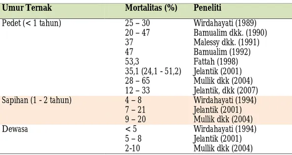 Tabel 1. Tingkat mortalitas Sapi Bali di Pulau Timor di NTT pada umur yang berbeda 