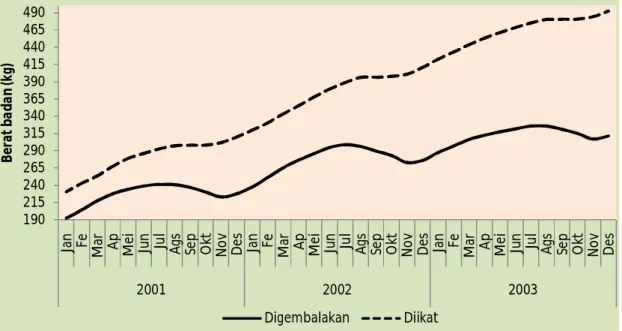 Grafik 3. Perbandingan pola pertumbuhan ternak Sapi Bali gembala dan diikat di Pulau Timor (Mullik  dkk., 2004) 