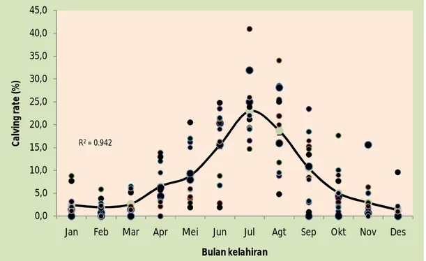 Grafik 4. Trend kelahiran anak sapi di Pulau Timor pada periode  1987-2007 (Wirdahayati dan  Bamualim, 1990; Jelantik, 2001;  Mullik dkk, 2004; Jelantik, dkk., 2007)