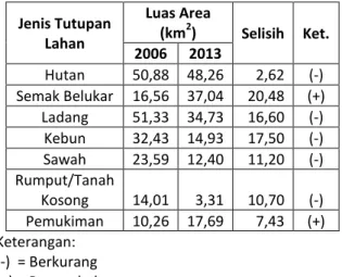 Tabel 3. Penggunaan Lahan Kota Batu Tahun 2006 dan  2013 berdasarkan Pengolahan Citra Landsat  Jenis Tutupan  Lahan  Luas Area (km2)  Selisih  Ket
