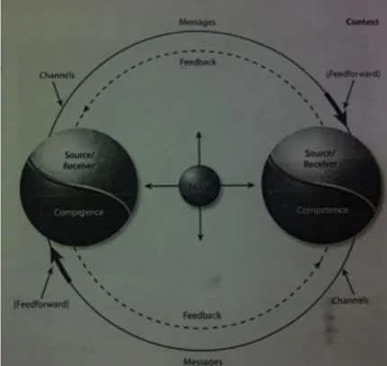 Gambar 1. Model Komunikasi Interpersonal  Sumber: Devito, 2009, p.9 