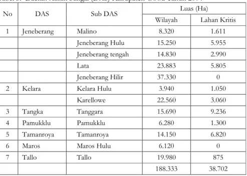 Tabel 3.  Daerah Aliran Sungai (DAS) Kabupaten Gowa Tahun 2004  Luas (Ha) 
