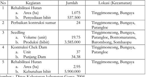 Tabel 6.  Program Rehabilitasi Lahan Dan Hutan di Wilayah Sungai Jeneberang, Kabupaten Gowa (Than  2003 - 2004) 