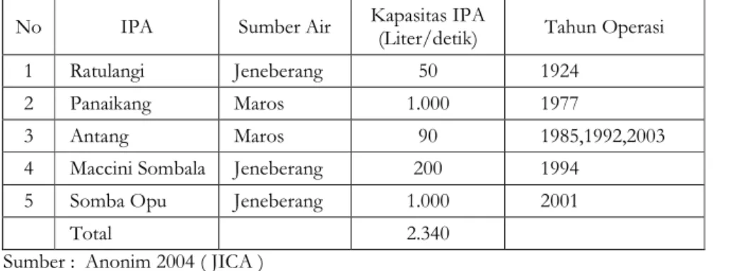 Table 7.  Daftar Instalasi Pengelolaan Air IPA dan Kapasitasnya 
