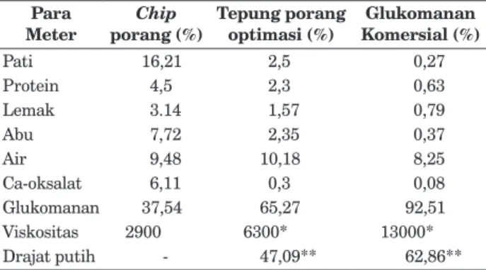 Tabel  5  diketahui  bahwa  proses  mekanis  penepungan chip porang dapat menurunkan pengotor  pada tepung porang