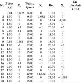 Tabel 2.  Respons Kalsium Oksalat Komposit Pusat Ordo  Kedua dengan Tiga Faktor