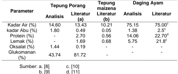 Tabel 1. Karakteristik Kimia Tepung Porang, Tepung Maizena, dan Daging Ayam Berdasarkan    Literatur dan Hasil Analisis 