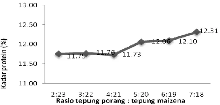 Gambar 1. Rerata Kadar Protein Sosis Ayam Porang (%)  Maizena (%) Kadar Air (%)  DMRT (5%) 2  : 23 69.88a - 3 : 22 70.21 ab 0.80 4  : 21 70.75bc 0.84 5  : 20 71.32 cd 0.86 6  : 19 71.36 cd 0.87 7  : 18 71.73 d0.88 