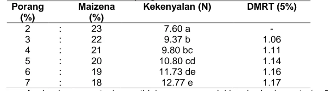 Tabel 5. Rerata Kekenyalan Sosis Ayam Akibat Perlakuan Proporsi Tepung Porang dan  Tepung Maizena  Porang  (%)   Maizena (%)  Kekenyalan (N)  DMRT (5%)  2   :  23  7.60 a  -  3   :  22  9.37 b  1.06  4   :  21  9.80 bc  1.11  5   :  20  10.80 cd  1.14  6  