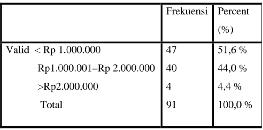 Tabel 4.4  Membeli 