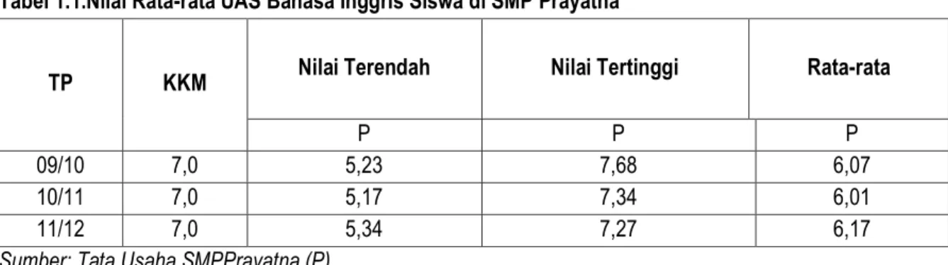 Tabel 1.1.Nilai Rata-rata UAS Bahasa Inggris Siswa di SMP Prayatna 