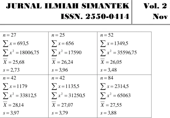 Tabel 3. Ringkasan Perhitungan Anava 2 x 2  Sumber  Variasi  Dk  Jk  Rjk   F-hitung  F-tabel  (1,80) ( = 0,05)  Strategi  Pembelajaran  1  350,16  350,08  35,08  3,96 
