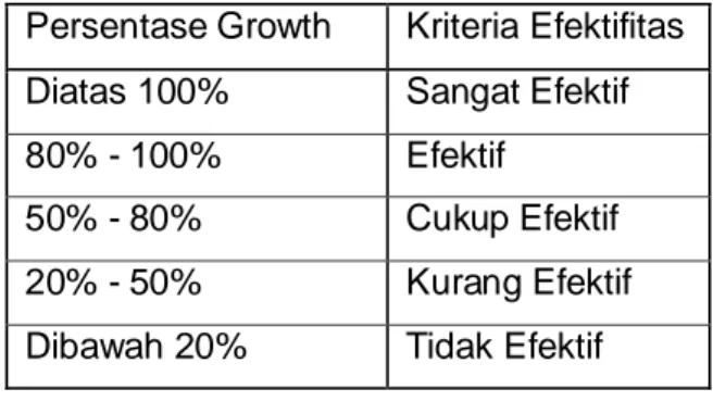 Tabel 4.7  Persentase Growth Sales 