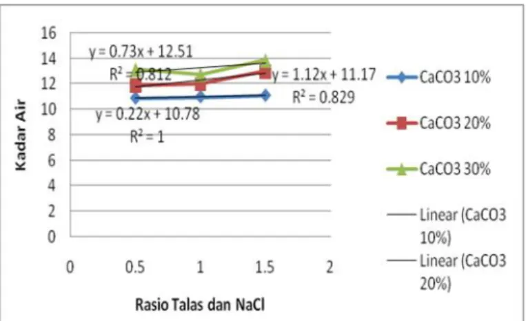 Gambar 3. Grafik hubungan antara rasio talas- NaCl dengan konsentrasi CaCO 3