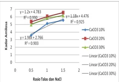 Gambar 5. Grafik hubungan antara rasio talas dan NaCl dengan konsentrasi CaCO 3 terhadap kadar amilosa pati talas.