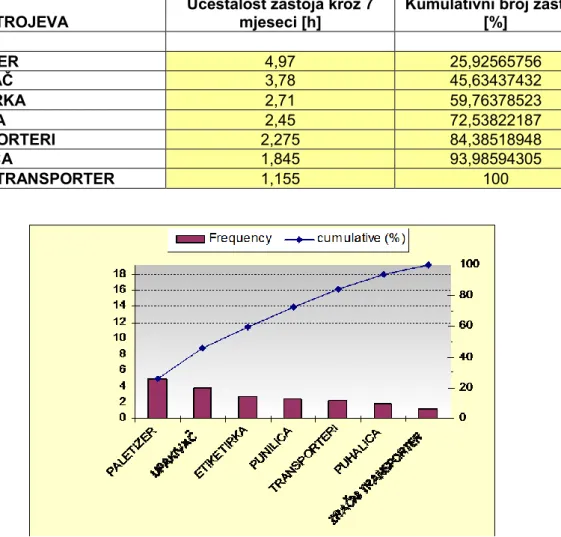 Tablica 8.4. Pareto tablica za PET 1 liniju 