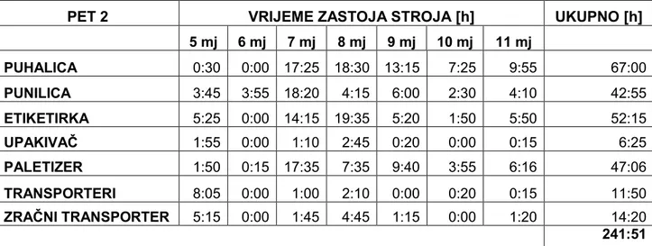 Tablica  8.6.  dati  će  nam  vremenski  period  zastoja  za  svaki  stroj  u  PET  2  liniji  za  period od 5 – 12 mjeseca 2008