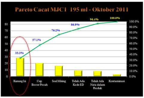 Gambar 4.2. Diagram Pareto Cacat Produk MJC1 195 ml  Oktober 2011 