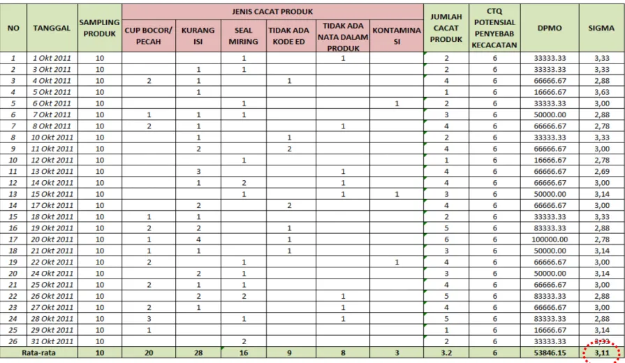 Tabel 4.7.  Nilai DPMO (Defect Per Million Opportunities) dan Tingkat Sigma Proses Pembuatan Produk MJC1 195 ml 