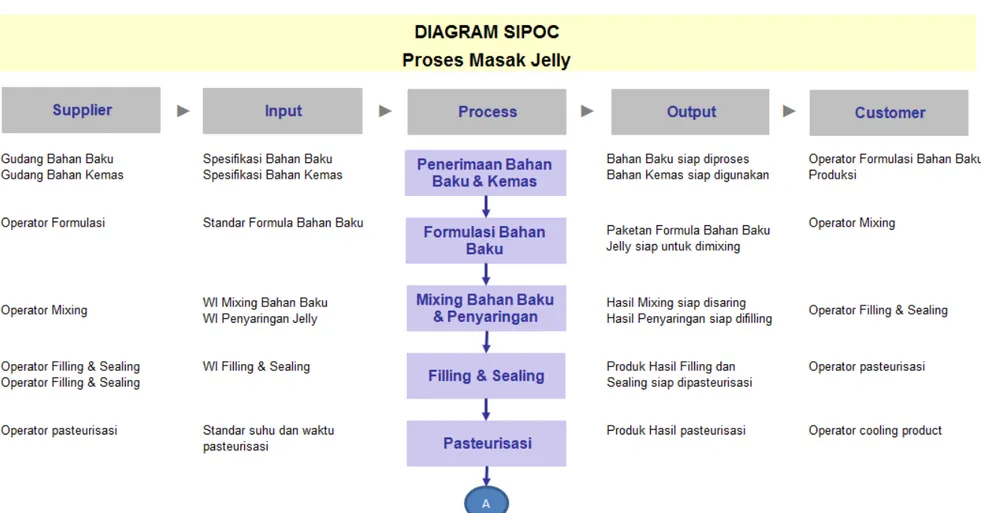 Tabel 4.4. Diagram SIPOC Proses Masak Jelly MJC1 195 ml 