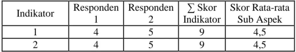 Tabel 2.  Hasil  Analisis  Data    Penilaian  terhadap  Modul  Pengayaan  oleh  Guru  Biologi  pada  Aspek  Kesesuaian  dengan  Kompetensi  Indikator  Responden  1  Responden 2  ∑ Skor  Indikator  Skor Rata-rata Sub Aspek  1  4  5  9  4,5  2  4  5  9  4,5 