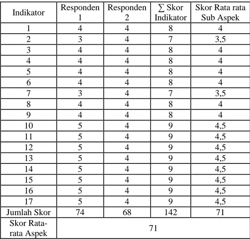 Tabel 4.   Hasil  Analisis  Data  Penilaian  terhadap  Modul  Pengayaan oleh Guru Biologi pada Aspek Penyajian