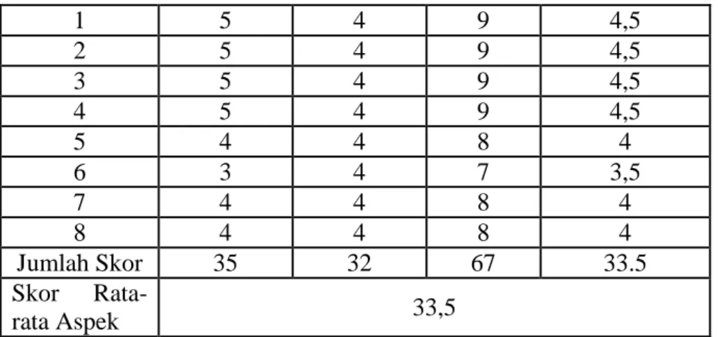 Tabel 6.  Hasil Analisis Data Penilaian terhadap Modul Pengayaan  oleh Guru Biologi pada Aspek Kualitas Interaksi 