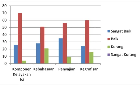 Gambar 6. Diagram Analisis Data Tanggapan Siswa terhadap Modul  Pengayaan 