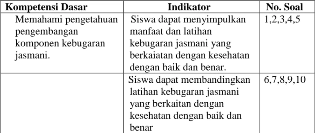 Tabel 3.8. Kisi – kisi Instrumen Penilaian Tes Pengetahuan Pilihan Ganda 