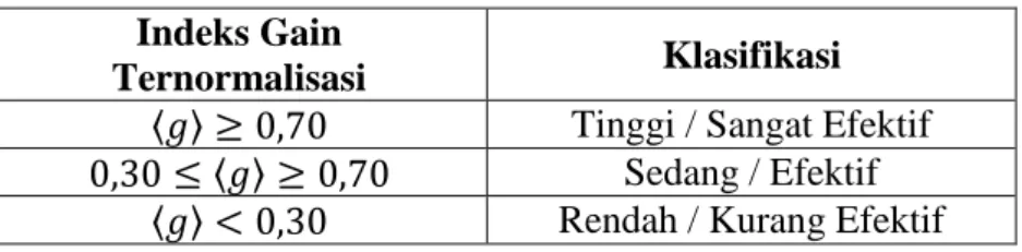 Tabel 3.19. Nilai Indeks Gain Ternormalisasi dan Klasifikasinya 