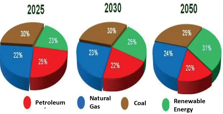 Figure 1.  Energy Mix in National Energy Policy Source: National Board of Energy (DEN), Indonesia Energy Sustainability