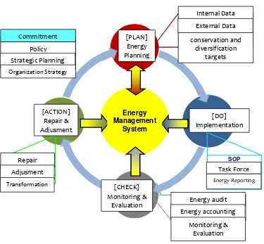 Figure 3. Energy Conservation in Energy Management Systems 