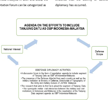 Figure 2. The Defense Diplomacy Overview in an Agenda of The Efforts to Include of Tanjung  
