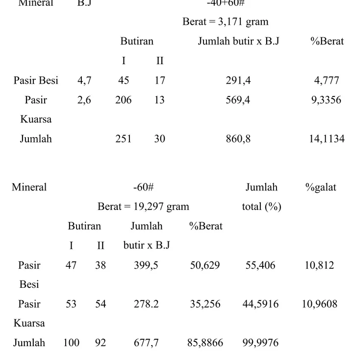 Tabel 4.1 Data percobaan mineral sampling