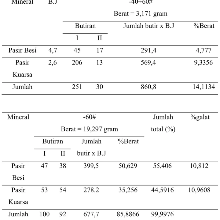 Tabel 4.1 Data percobaan mineral sampling