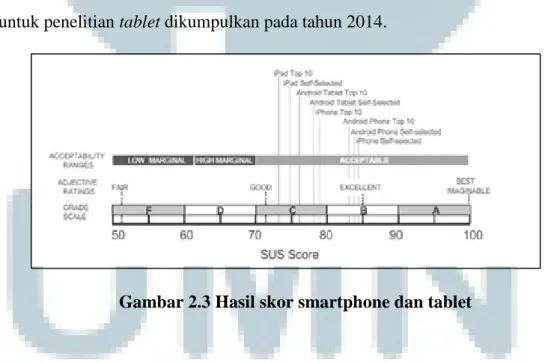 Gambar 2.3 Hasil skor smartphone dan tablet 