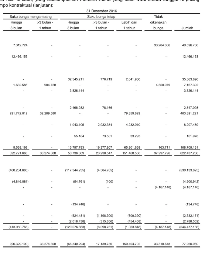 Tabel di bawah ini merangkum aset dan liabilitas keuangan Bank dan Entitas Anak (tidak untuk tujuan diperdagangkan) pada nilai tercatat, yang dikelompokkan menurut mana yang lebih awal antara tanggal re-pricing atau tanggal jatuh tempo kontraktual (lanjuta