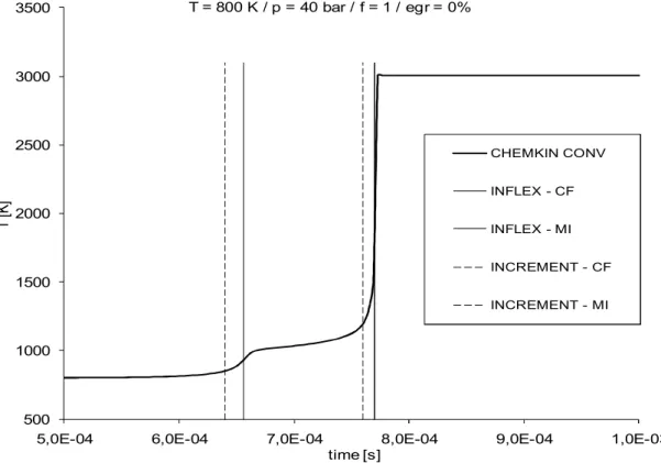 Figure 2-1 Ignition tracking criteria compared 