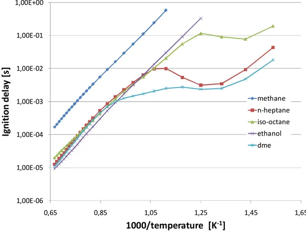 Figure 2-2 Temperature dependence of autoignition of selected fuels 