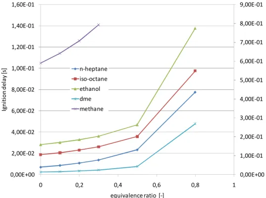 Figure 2-5 Residual gasses dependence of autoignition of selected fuels 