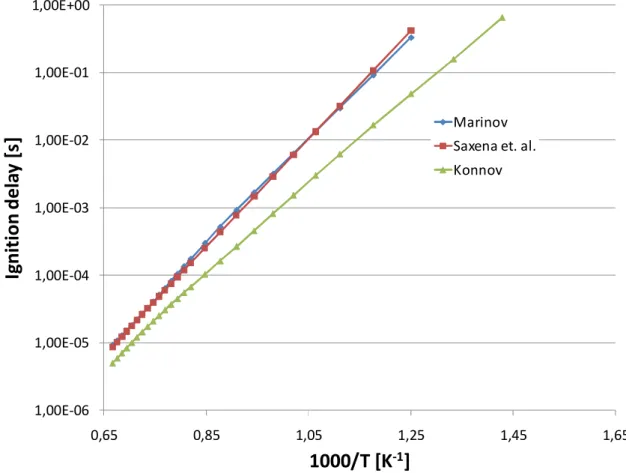 Figure 2-10 displays also significant deviation of the Konnov mechanism compared  to the results of the Marinov and Saxena et
