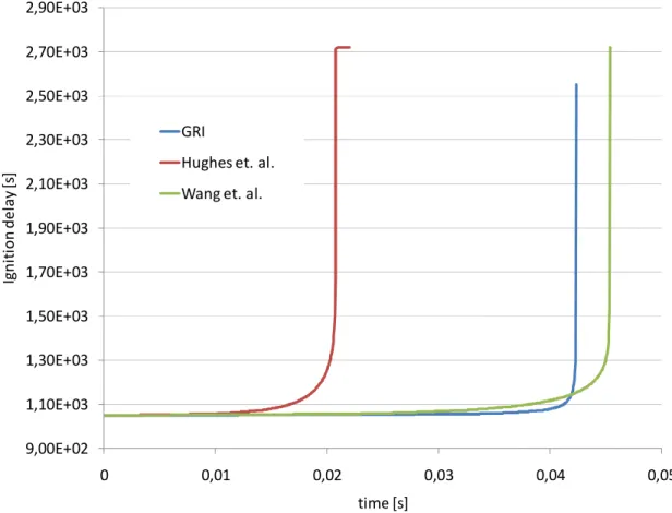 Figure 2-12 Comparison of the above methane mechanisms for a certain case 